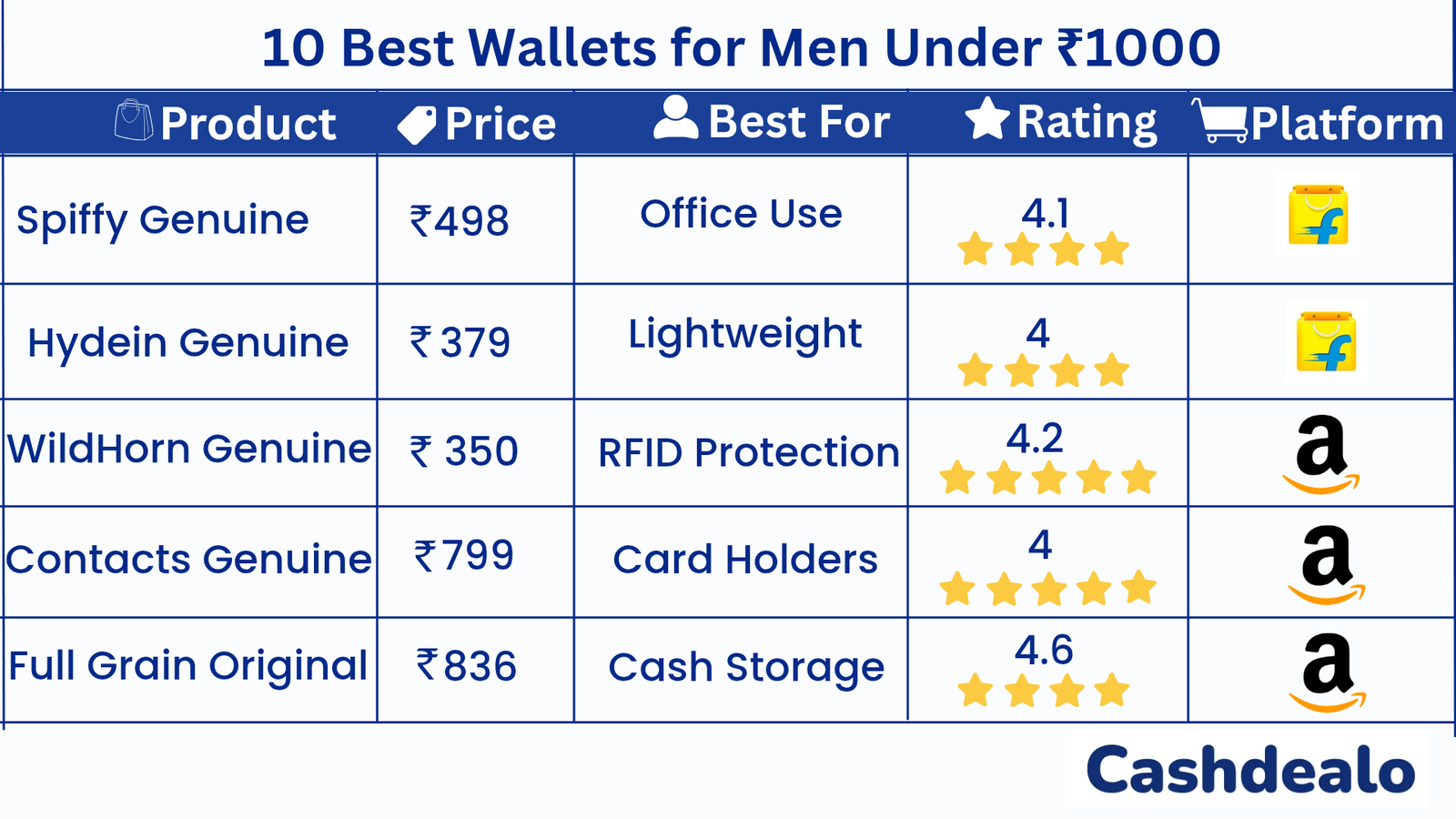 10 Best Wallets for Men Under ₹1000 in 2026 (Stylish & Durable Picks) Recommended