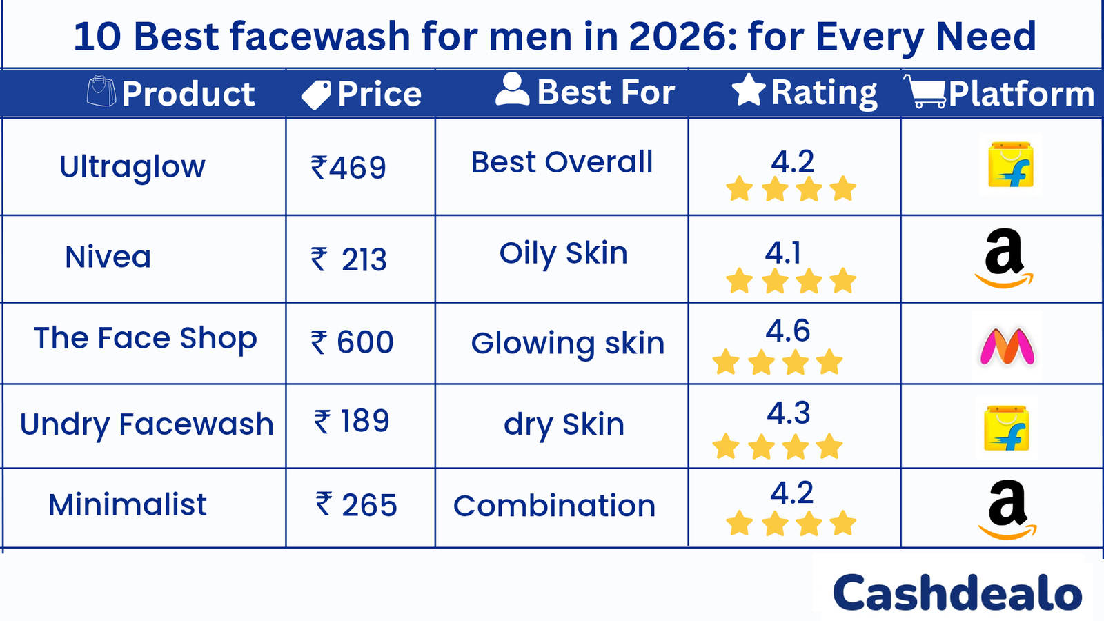 🧴 10 Best Face Washes for Men 2026: Top Picks Compared for Every Skin Type from Amazon, Flipkart, and Myntra